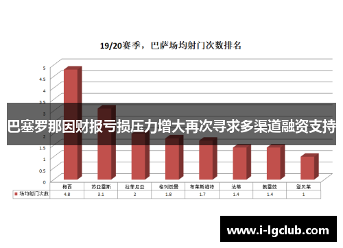 巴塞罗那因财报亏损压力增大再次寻求多渠道融资支持